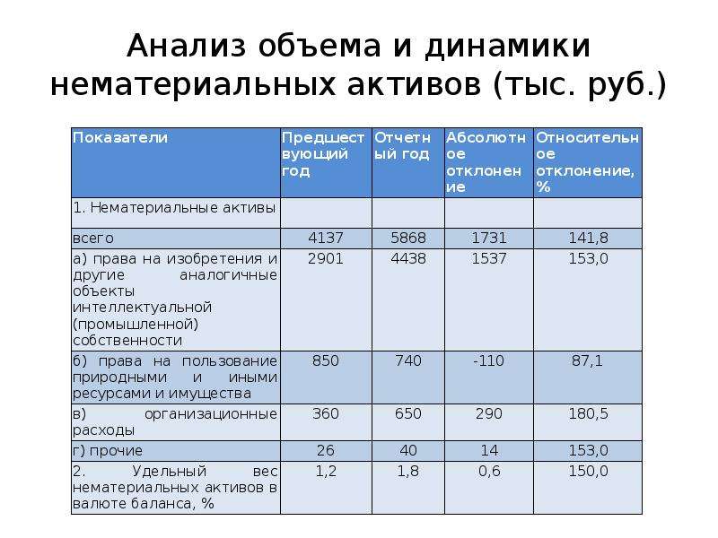 План ревизии нематериальных активов