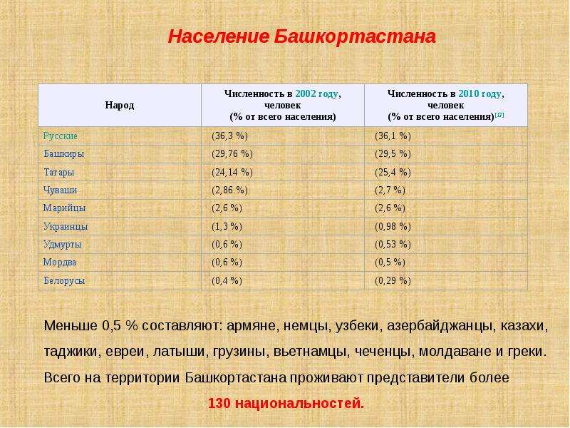 Население республики башкортостан. Численность башкирского народа в Республике Башкортостан. Численность народов в Башкирии. Башкортостан население национальный состав. Численность населения Башкортостана.