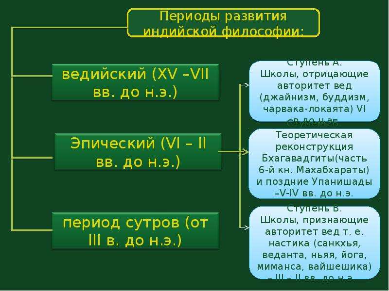 Ортодоксальные философские школы древней индии презентация