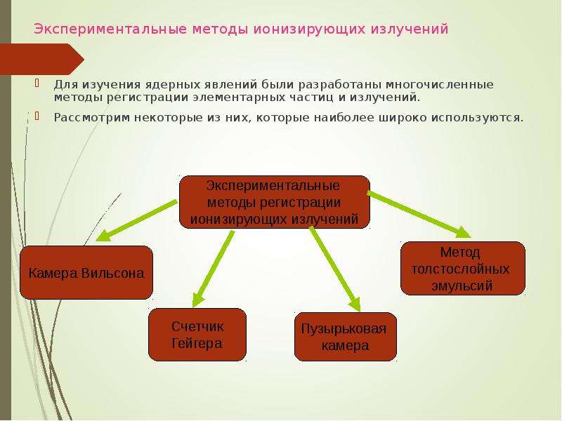 Экспериментальные методы исследования. Методы регистрации ионизирующего излучения. Методы регистрации радиации. Экспериментальные методы регистрации ионизирующих излучений. Методы регистрации ионизирующих лучей.