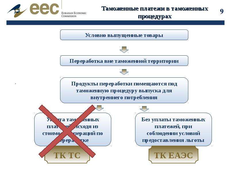 Таможенные пошлины презентация