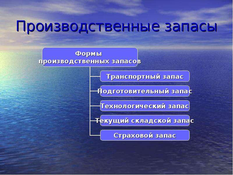 Промышленные ресурсы. Производственный запасф. Производственные запасы. Запасы и производственные запасы. В производственные запасы включаются.