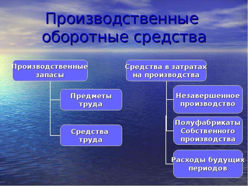 Производство производственные ресурсы. Производственные средства. Производственные ресурсы примеры. Производственные средства производства. Оборотные производственные средства.