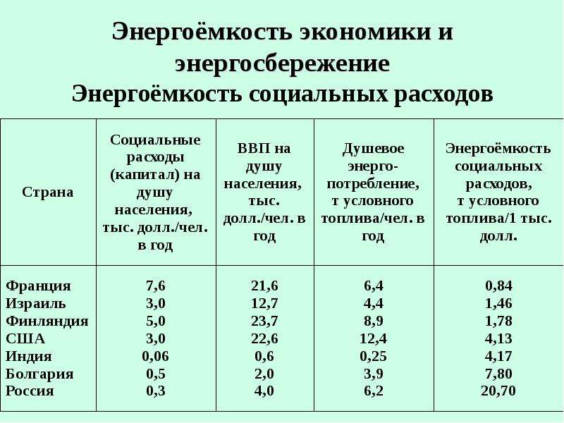 Энергоемкость это. Энергоемкость социальных расходов. Энергоемкость топлива таблица. Энергоемкость экономики. Энергоемкость энергоносителей.