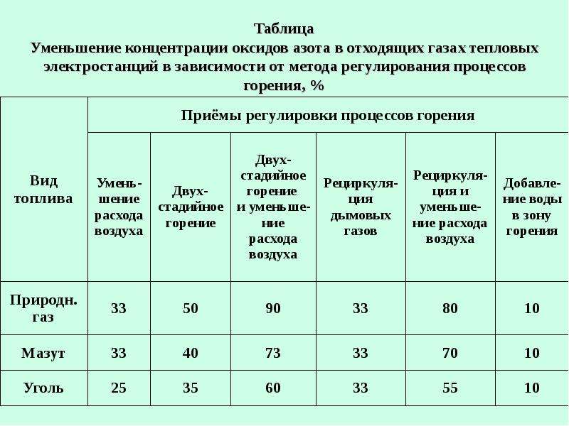 Методики выбросов. Выбросы вредных веществ ТЭС. Выбросы ТЭС В атмосферу таблица. Концентрация диоксида азота. Выбросы от ТЭЦ на газу.