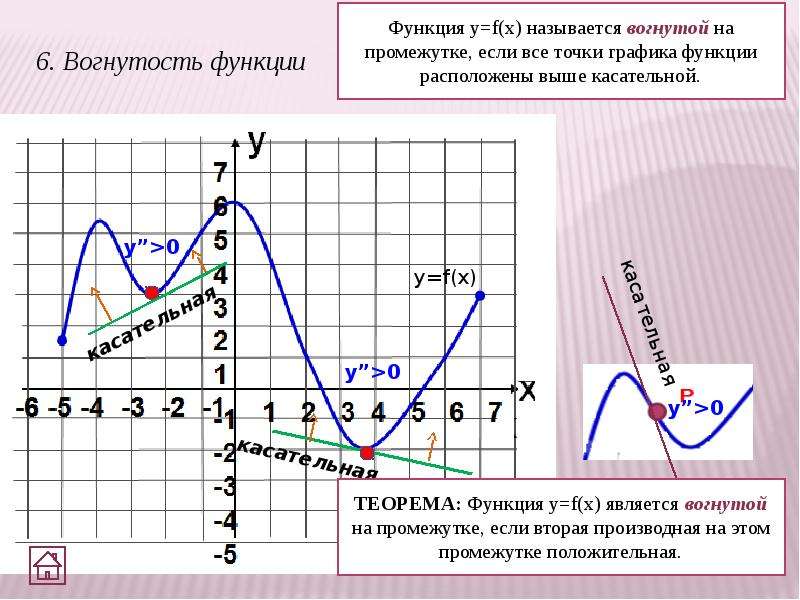 Укажите на графике точку. Выпуклость функции. Выпуклость Графика функции. Функция вогнута на промежутке. Выпуклый график функции.