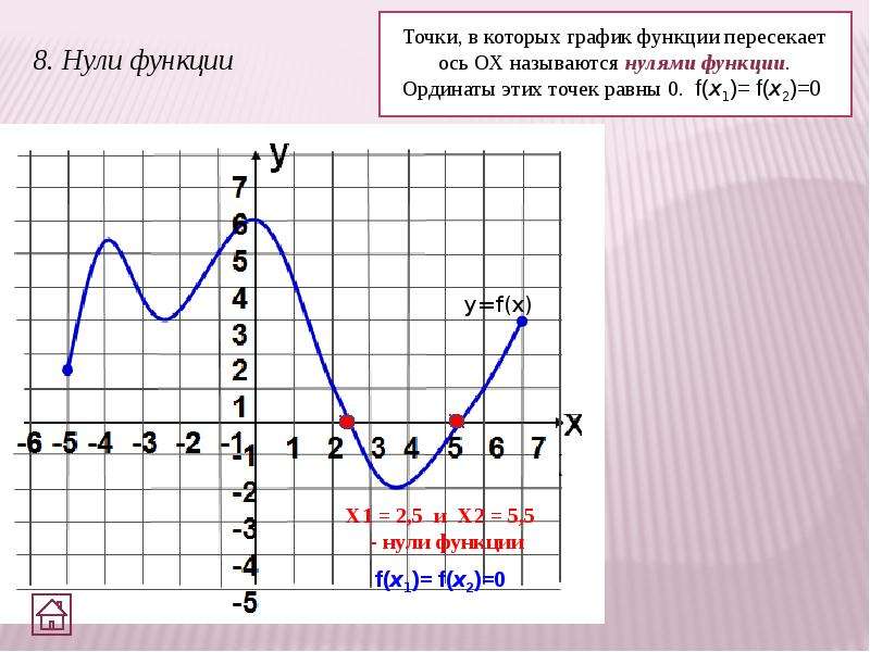 Определить нули функции найти нули функции. Как найти нули функции по графику функции. Как определить нули функции по графику. Как определить нули функции на графике. Как вычислить нули функции по графику.