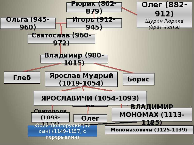 Расположить князей в хронологическом. Династия Рюриковичей после Ярослава. Древо князей древней Руси. Родословная князей Руси. Династия Рюриковичей сыновья Владимира.