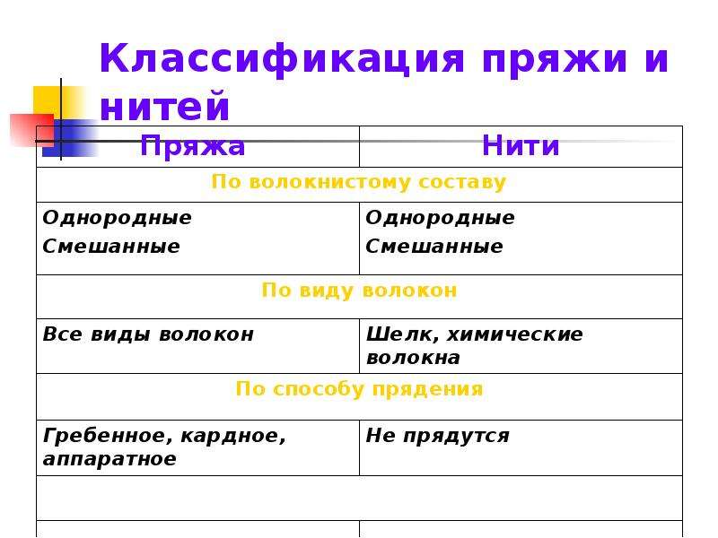 Нити описание. Классификация пряжи и нитей. Классификация текстильных нитей и пряжи. Классификация ассортимента пряжи и нитей.. Характеристика пряжей нити.