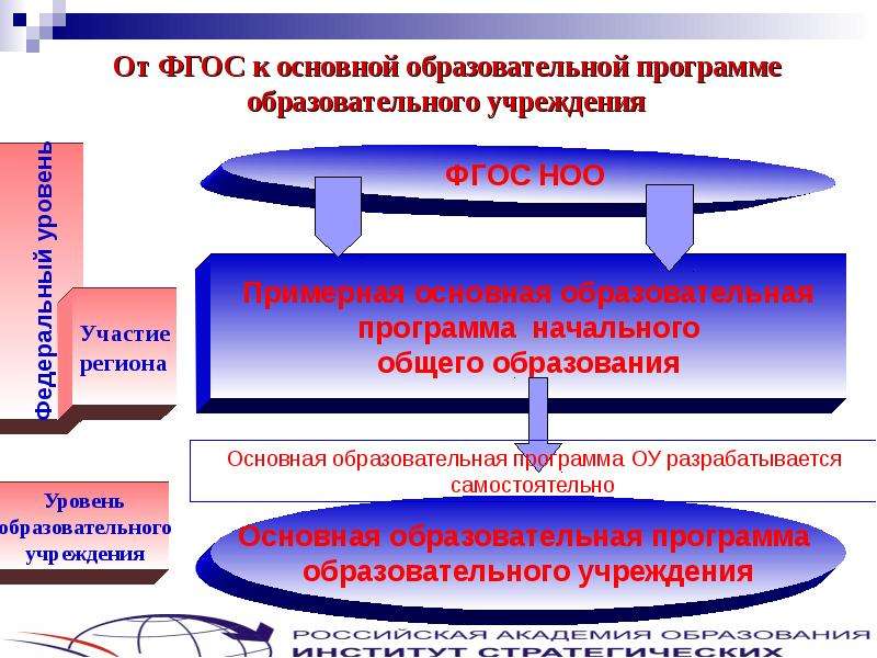 Уровень образовательной программы. Основная образовательная программа презентация. Уровень образовательной программы это. Уровни образования ФГОС. Программа учреждения.