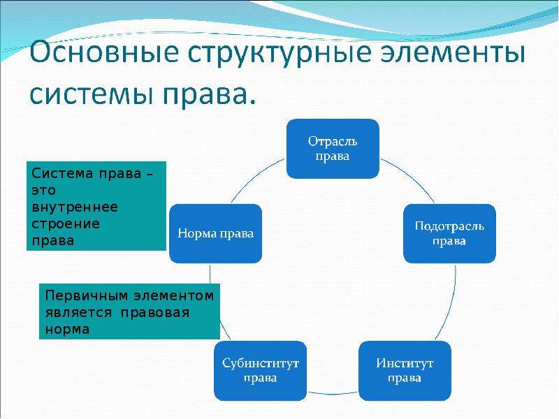 Нормы социальных отношений. Структурные элементы общественного отношения. Источники социальных норм. Механизмы регулирования социальных норм. Элементы социальной системы.