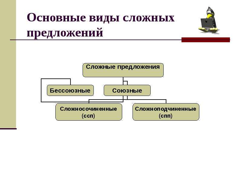 Сложные виды 2 3. Виды сложныхп предложений. Типы сложных предложений. Виды сложных предложеи. Виды сложных предложений таблица.