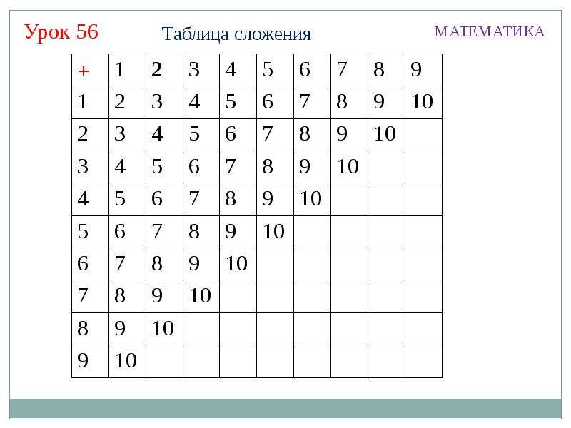 Презентация на тему таблица сложения 1 класс