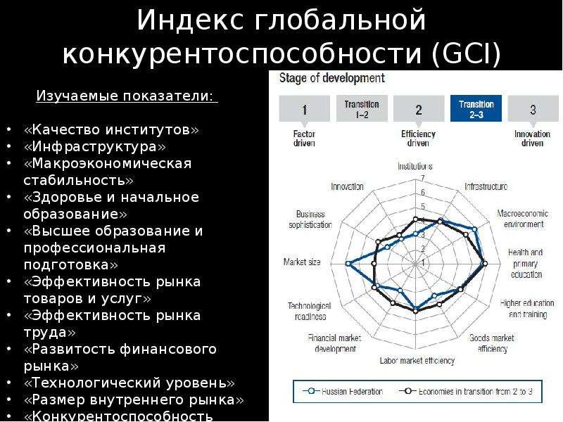 Индекс глобальной конкурентоспособности презентация