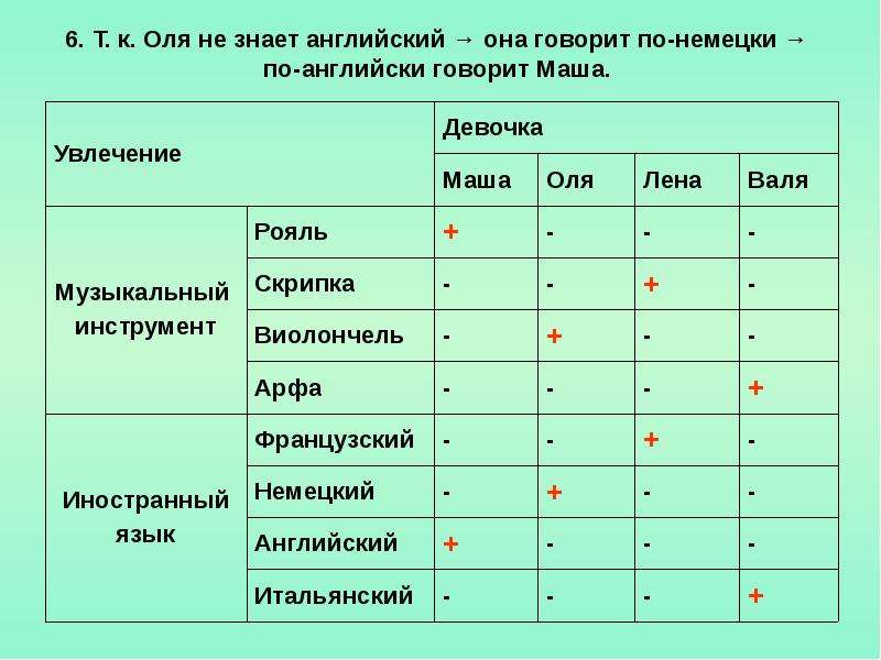 Маша оля настя и лена заняли четыре. Табличный способ решения логических задач. Табличные задачи на логику. Методы логических задач метод табличных моделей фото.