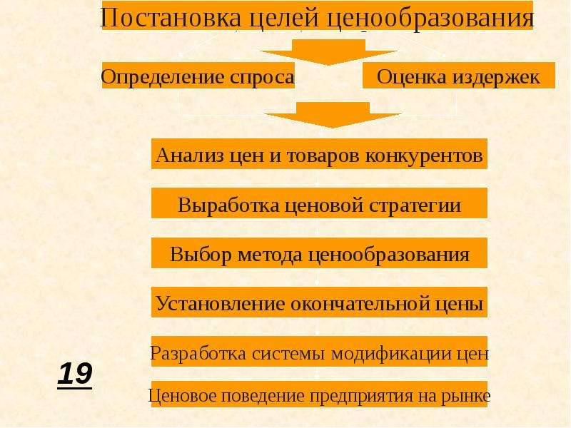 Цели ценообразования. Постановка целей ценообразования. Формулирование целей ценообразования. Выбор цели ценообразования. Цели ценообразования в маркетинге.