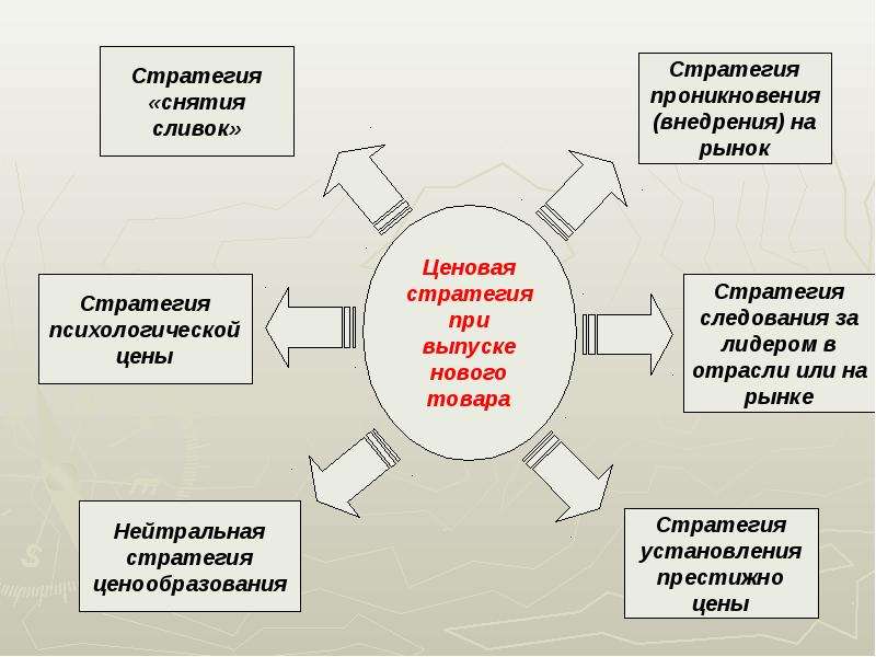 Стратегия снятия сливок презентация