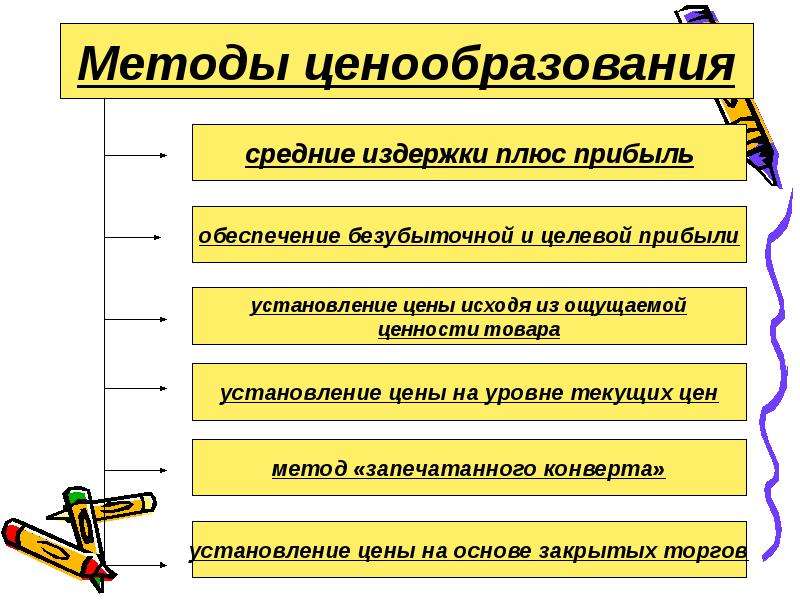 Формирование цен предложений. Формирование цены на продукцию. Формирование цены товара. Как формируется цена на товар. Формирование цены товара кратко.