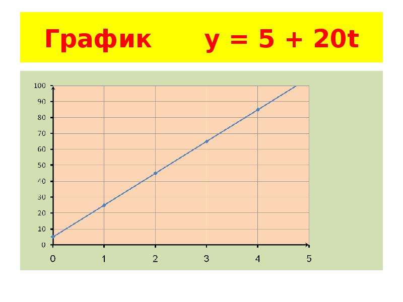 График т. График a(t). Графики математики физики. График v от t. Графики т.о..