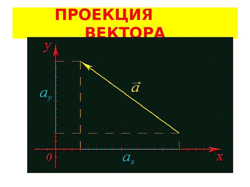 Физика 9 класс проекция вектора перемещения. Проекция векторов физика. Эффект проекции пример.