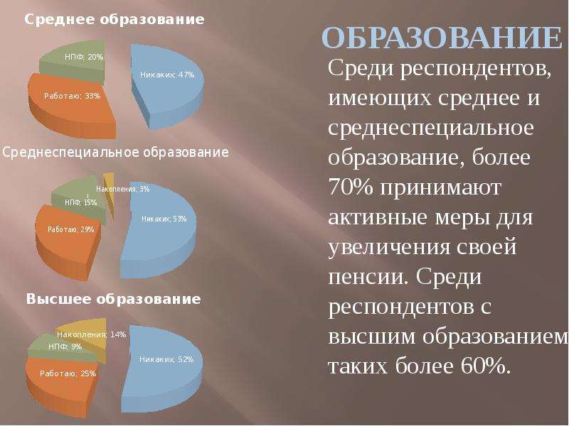 Среди респондентов. Пятая доля опрошенных имеющих среднее.