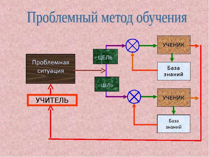 Технология проблемного обучения технология ситуация