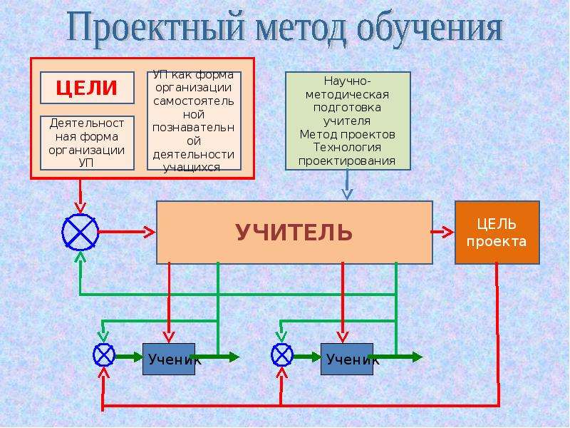 Метод проектов картинка