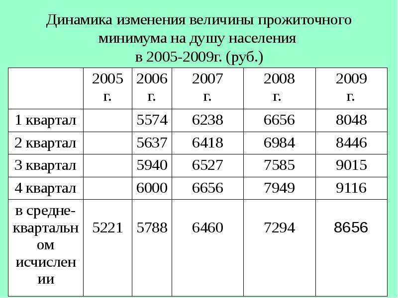 Прожиточный на душу населения