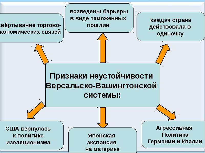 Международные отношения в 1930 е годы презентация