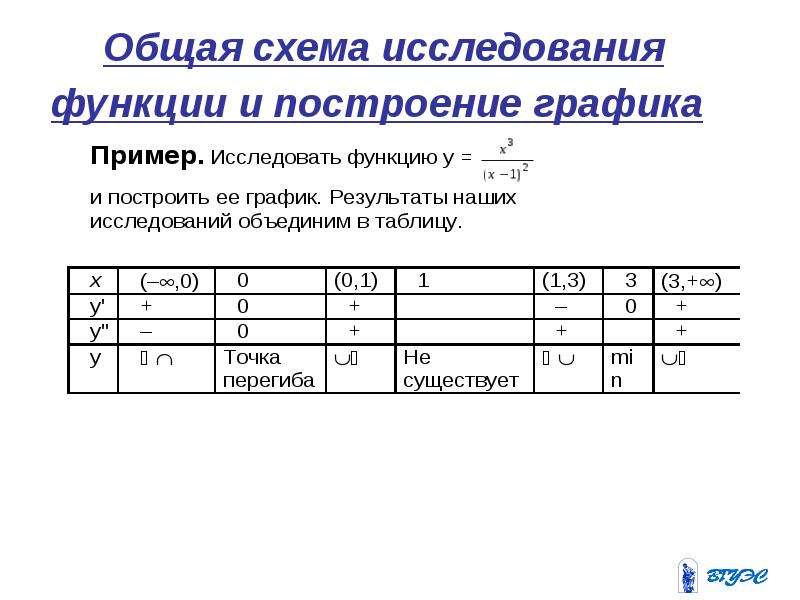 Схема исследования функции таблица