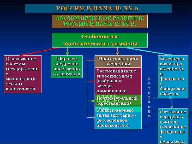 Презентация на тему социально экономическое развитие страны на рубеже xix xx вв