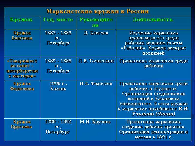 Таблица 19 20. Марксистские кружки в России таблица 19 век. Первые марксистские организации в России таблица. Марксистские кружки в России 19 век. Распространение марксизма в России.