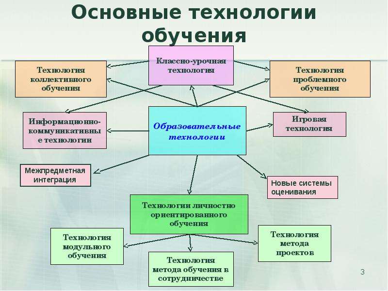 Технологии в образовательном процессе. Технологии обучения. Технологии обучения в педагогике. Современные образовательные технологии схема. Инновационные технологии обучения схема.