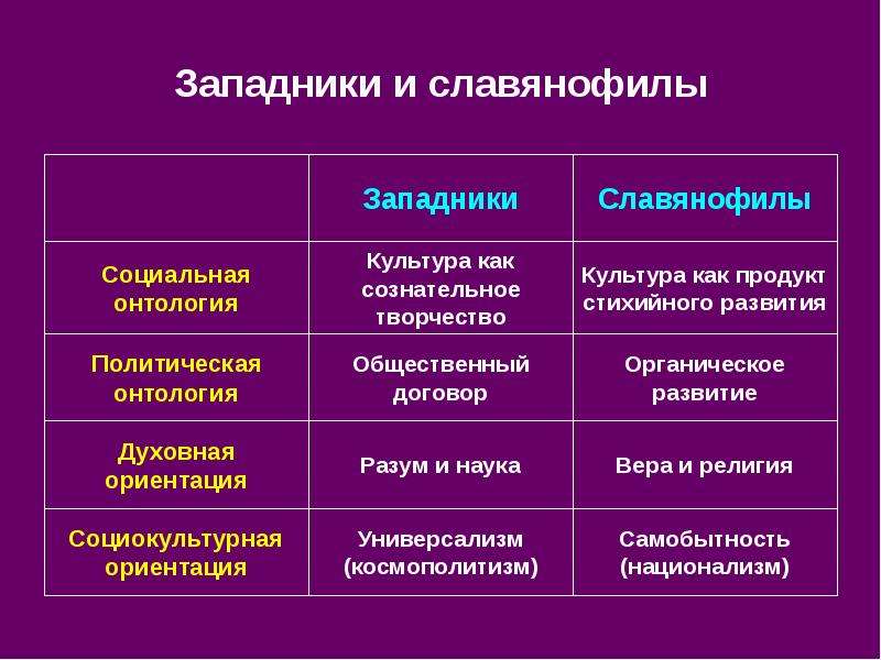 Славянофильство и западничество в русской философии презентация