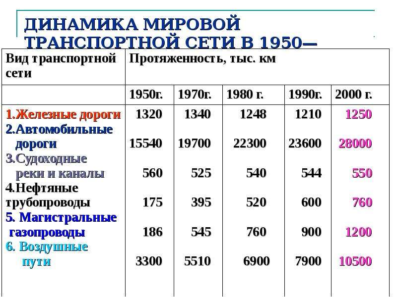 Сети 2000. Динамика мировой транспортной сети 1950-2000гг. Динамика мировой транспортной сети 2020. Протяженность транспортной сети. Динамика развития мировой транспортной сети.