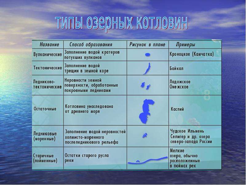 Пользуясь текстом параграфа составьте схему классификация озер классификация должна