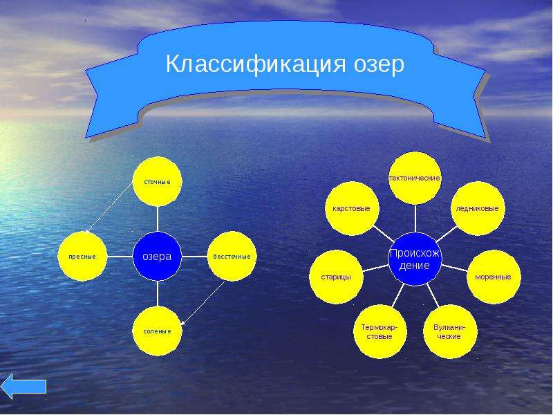 ОЗЕРА  РОССИИ  Классификация озер.   Причины, влияющие на размещение озер.   Влияние озер на компоненты природы., слайд №4