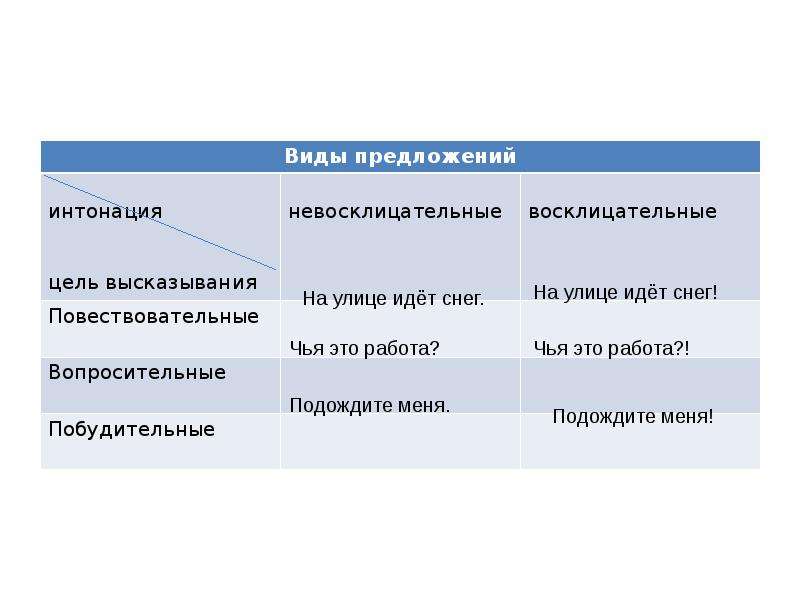 Под видом предложения. Восклицательное предложение и невосклицательное предложение. Виды восклицательных предложений. Невосклицательное предложение примеры. Невосклицательное предложение по цели высказывания.