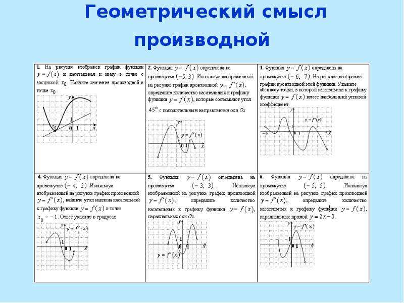 Геометрический смысл производной презентация алимов 11 класс