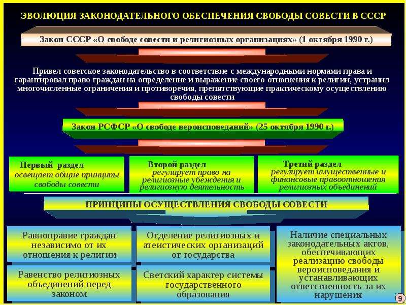 Религиозные объединения отделены. Деятельность религиозных объединений. Церковно государственные отношения. Государственно религиозные отношения. Принципы религиозных объединений.