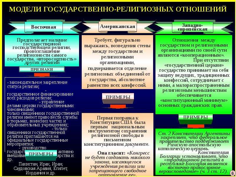 Проект на тему государство и религиозные объединения в современном мире