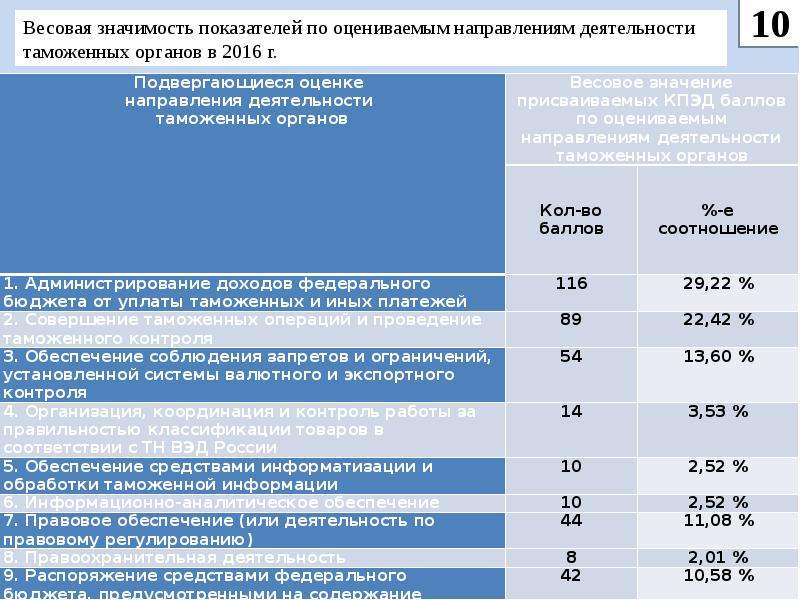 Данные для таможни. Показатели результативности деятельности таможенных органов. Система показателей эффективности деятельности таможни.. Оценки эффективности деятельности таможенных органов Кпэд. Контрольные показатели деятельности таможенных органов.