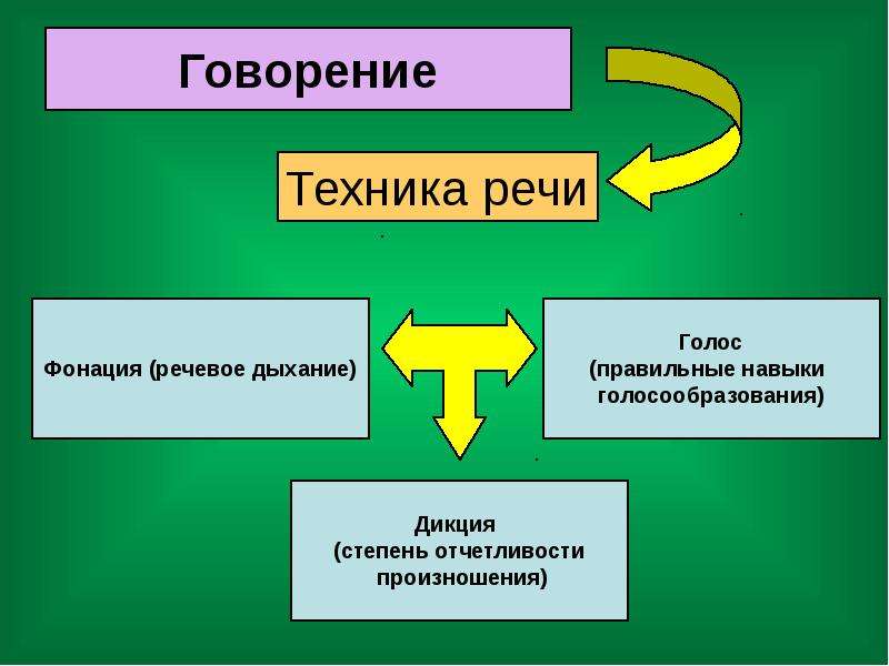 Презентация речевая коммуникация