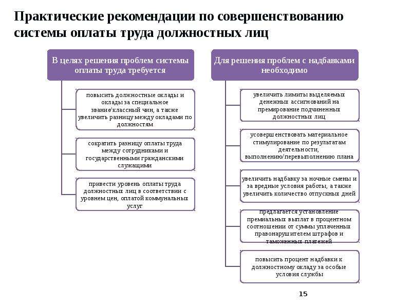 Основные положения об оплате труда на предприятии предпринимательского типа презентация