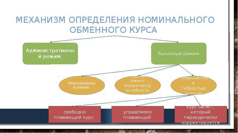 Механизм установления. Механизм валютного курса.. Механизм установления обменного курса. Механизм формирования обменного курса. Механизмы установления валютного курса.