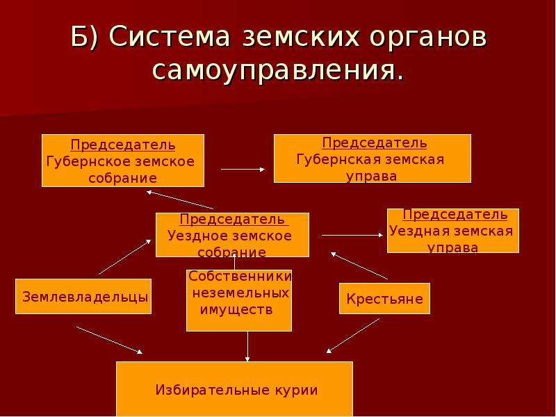 Система органов самоуправления. Система земских органов самоуправления. Структура органов земского самоуправления 1864. Схема система земского самоуправления. Земские органы управления.