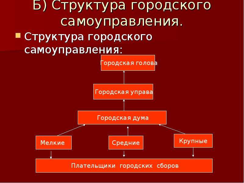 Схема органы городского самоуправления