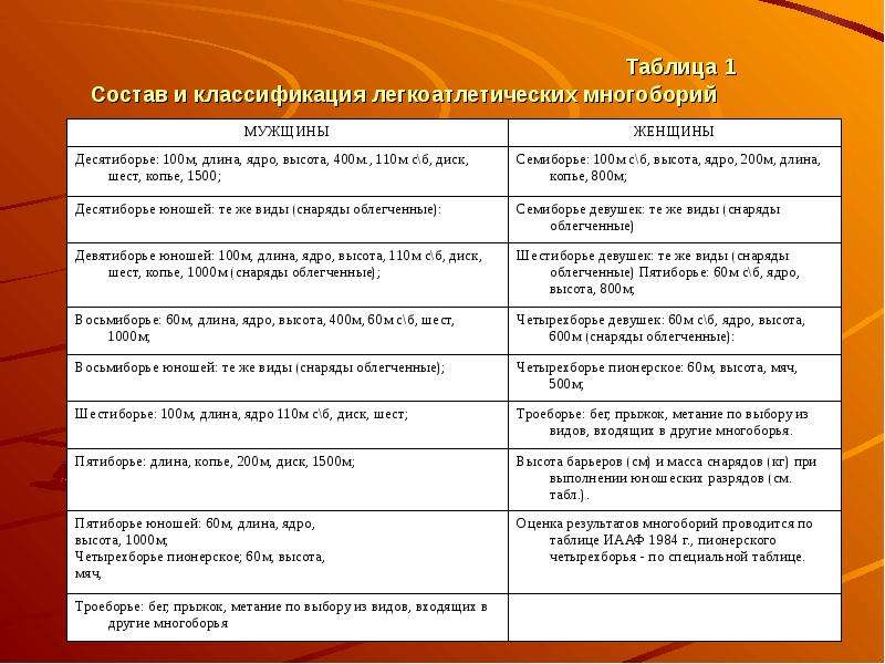 Классификация легкой атлетики схема