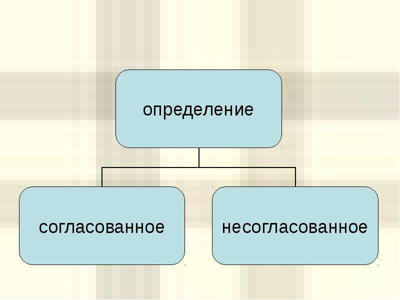 Какие виды определений. Виды определений. Виды определений 8 класс. Определение виды определений 8 класс. Схема виды определений 8 класс.