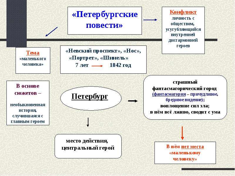 Портрет проблематика. Петербургские повести проблематика и художественное своеобразие. Кластер Петербургские повести Гоголя. Петербургские повести Гоголя таблица. Кластер образ маленького человека.